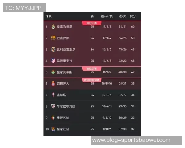 西甲最新积分榜分析皇马稳居榜首领先巴萨五分黄潜马竞紧随其后